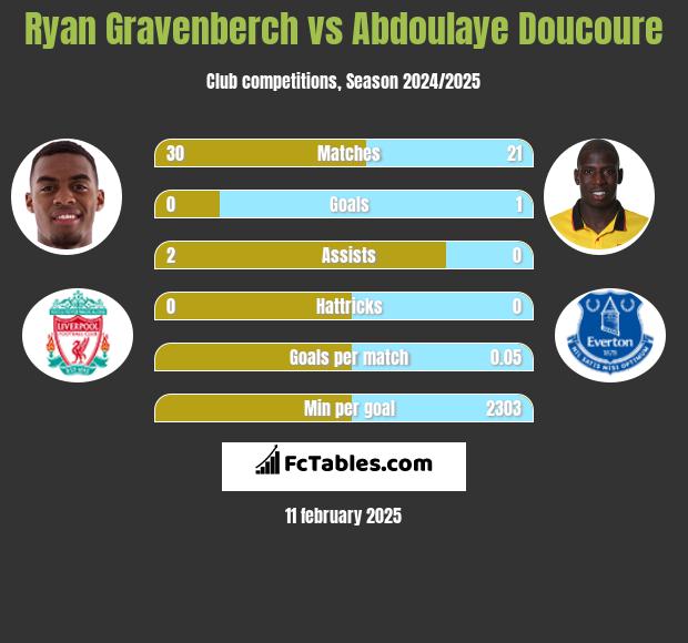 Ryan Gravenberch vs Abdoulaye Doucoure h2h player stats