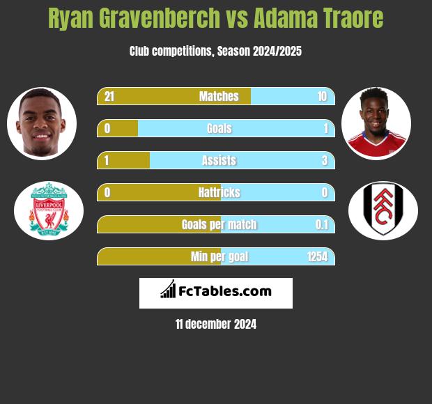 Ryan Gravenberch vs Adama Traore h2h player stats