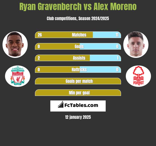 Ryan Gravenberch vs Alex Moreno h2h player stats