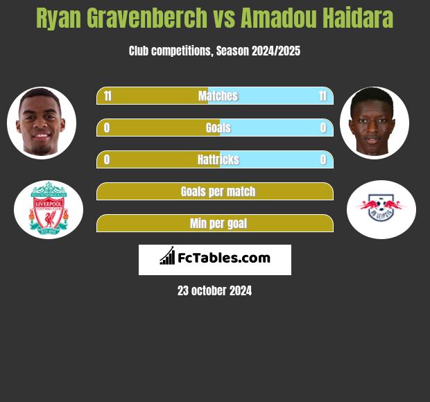 Ryan Gravenberch vs Amadou Haidara h2h player stats