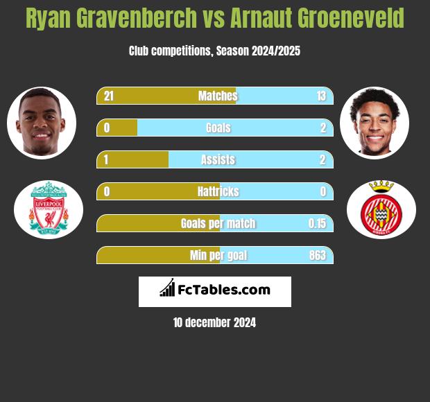 Ryan Gravenberch vs Arnaut Groeneveld h2h player stats