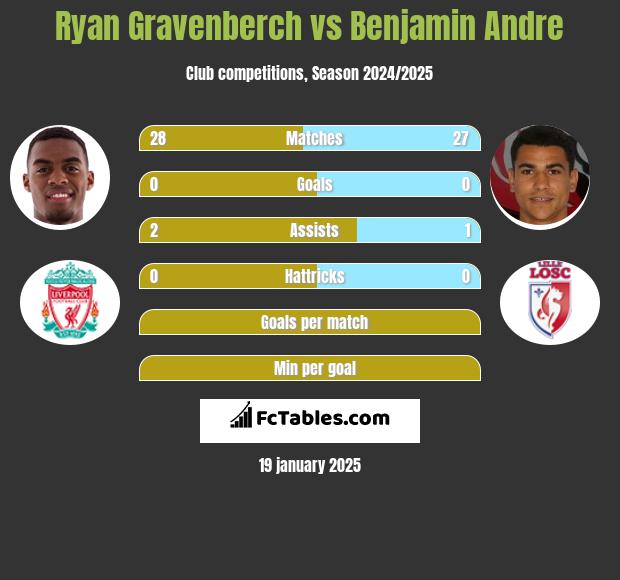 Ryan Gravenberch vs Benjamin Andre h2h player stats