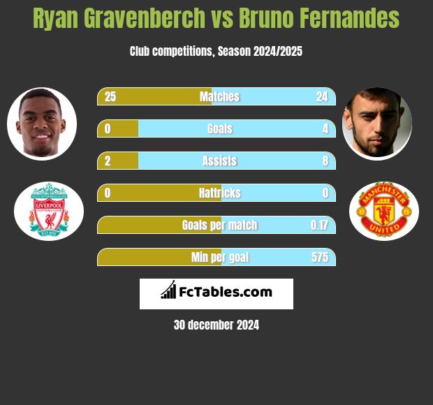 Ryan Gravenberch vs Bruno Fernandes h2h player stats