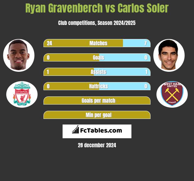 Ryan Gravenberch vs Carlos Soler h2h player stats