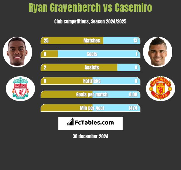 Ryan Gravenberch vs Casemiro h2h player stats