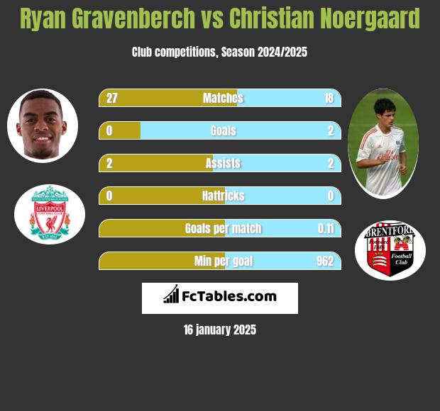 Ryan Gravenberch vs Christian Noergaard h2h player stats