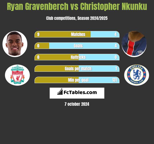 Ryan Gravenberch vs Christopher Nkunku h2h player stats