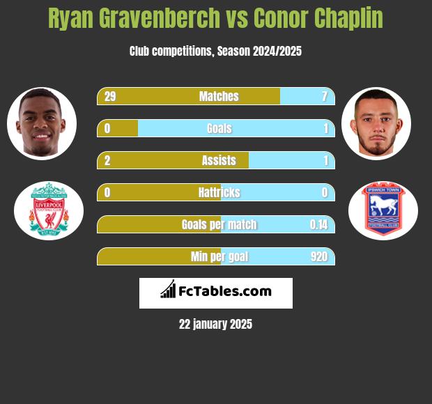 Ryan Gravenberch vs Conor Chaplin h2h player stats