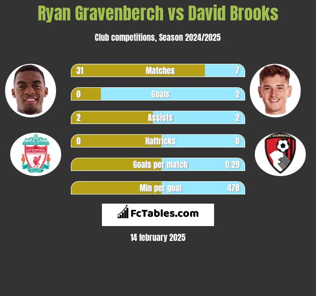 Ryan Gravenberch vs David Brooks h2h player stats