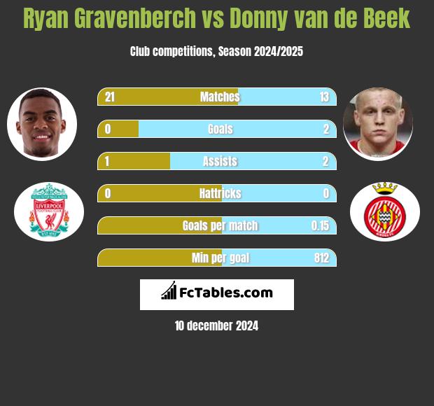 Ryan Gravenberch vs Donny van de Beek h2h player stats