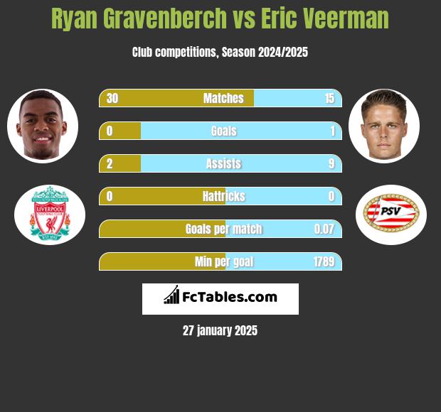 Ryan Gravenberch vs Eric Veerman h2h player stats