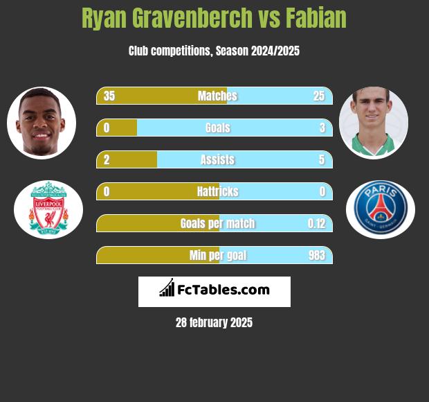 Ryan Gravenberch vs Fabian h2h player stats