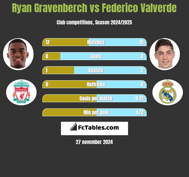 Ryan Gravenberch vs Federico Valverde h2h player stats