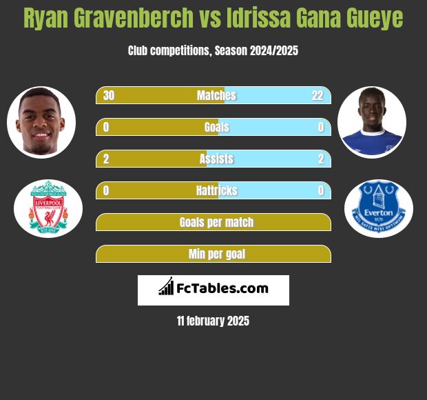 Ryan Gravenberch vs Idrissa Gana Gueye h2h player stats