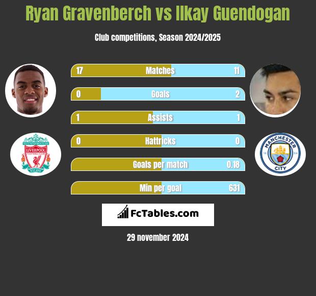 Ryan Gravenberch vs Ilkay Guendogan h2h player stats