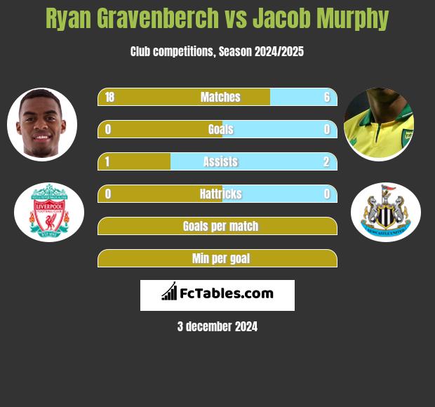 Ryan Gravenberch vs Jacob Murphy h2h player stats