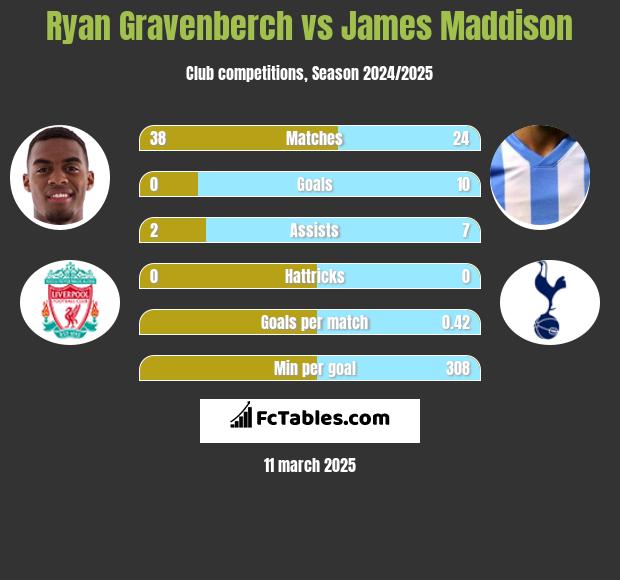 Ryan Gravenberch vs James Maddison h2h player stats