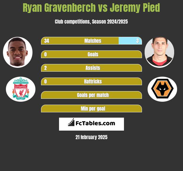 Ryan Gravenberch vs Jeremy Pied h2h player stats