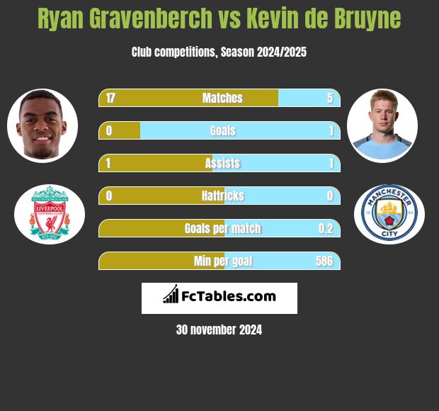 Ryan Gravenberch vs Kevin de Bruyne h2h player stats