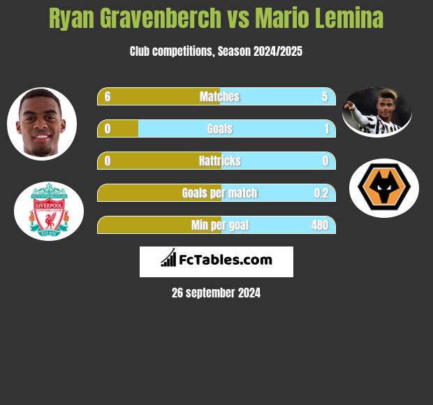 Ryan Gravenberch vs Mario Lemina h2h player stats