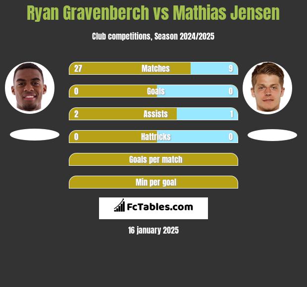 Ryan Gravenberch vs Mathias Jensen h2h player stats