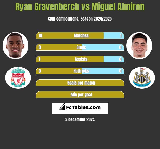 Ryan Gravenberch vs Miguel Almiron h2h player stats