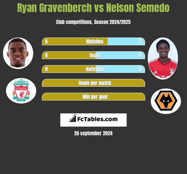 Ryan Gravenberch vs Nelson Semedo h2h player stats