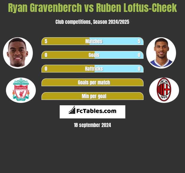 Ryan Gravenberch vs Ruben Loftus-Cheek h2h player stats