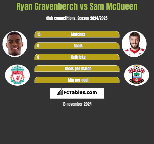 Ryan Gravenberch vs Sam McQueen h2h player stats