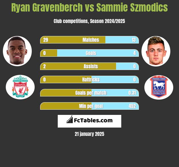 Ryan Gravenberch vs Sammie Szmodics h2h player stats