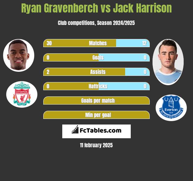 Ryan Gravenberch vs Jack Harrison h2h player stats