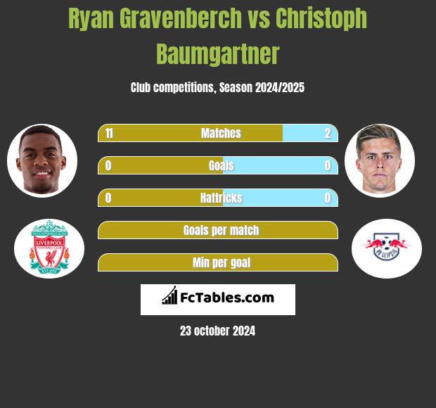 Ryan Gravenberch vs Christoph Baumgartner h2h player stats