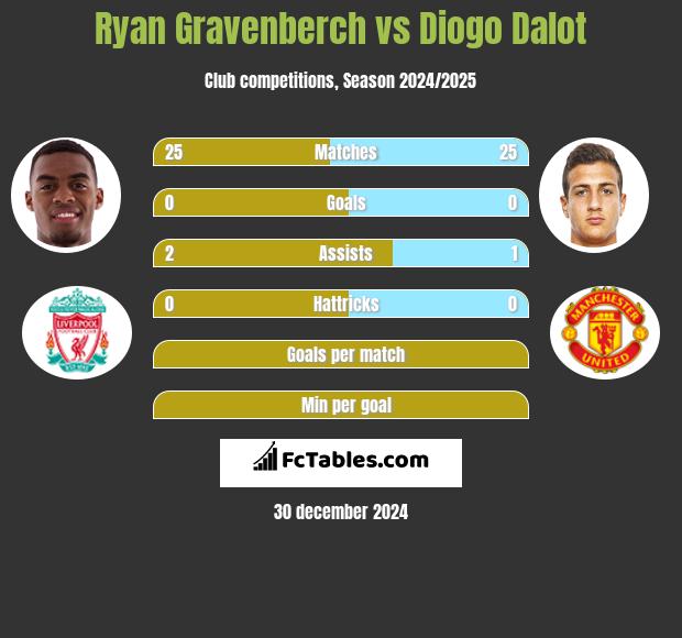 Ryan Gravenberch vs Diogo Dalot h2h player stats