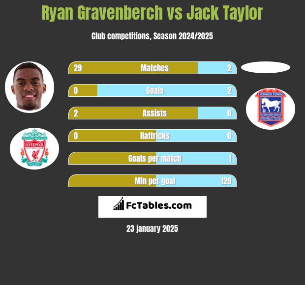 Ryan Gravenberch vs Jack Taylor h2h player stats