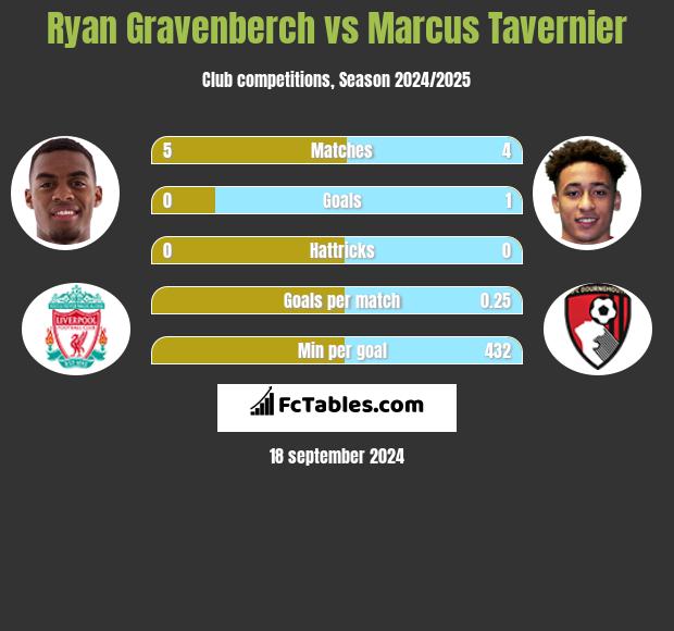 Ryan Gravenberch vs Marcus Tavernier h2h player stats