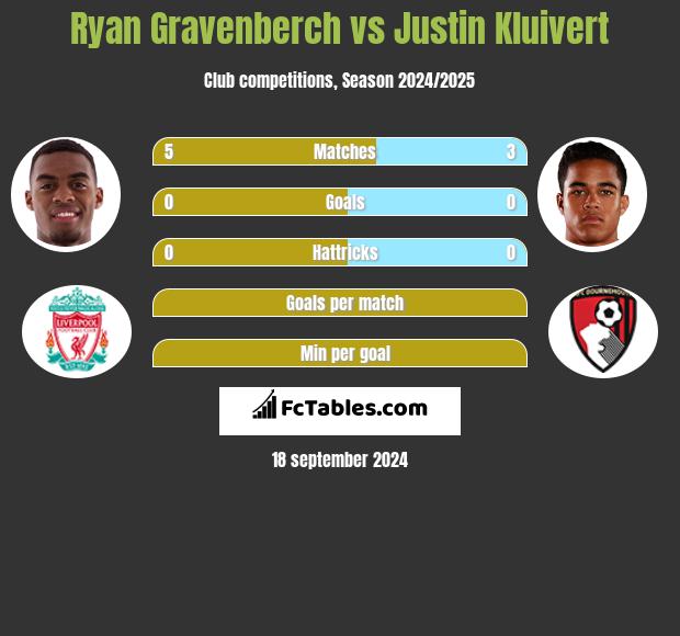 Ryan Gravenberch vs Justin Kluivert h2h player stats