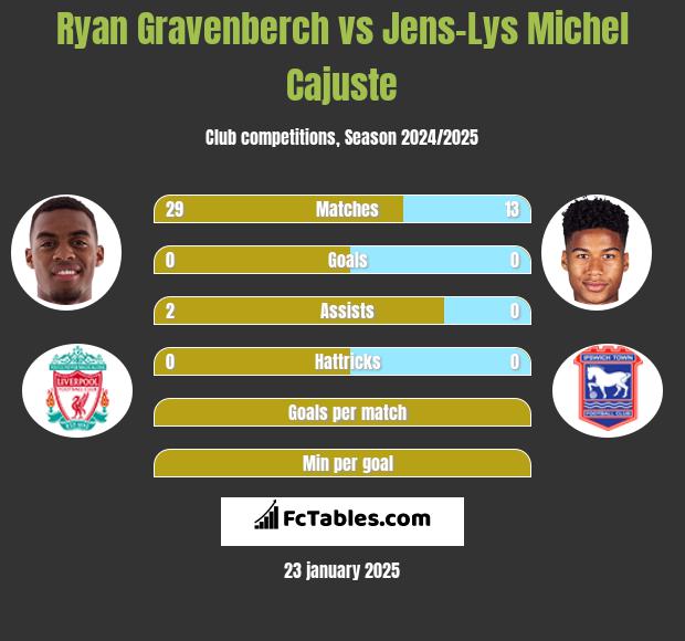 Ryan Gravenberch vs Jens-Lys Michel Cajuste h2h player stats