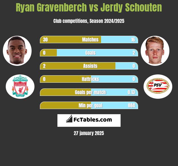 Ryan Gravenberch vs Jerdy Schouten h2h player stats