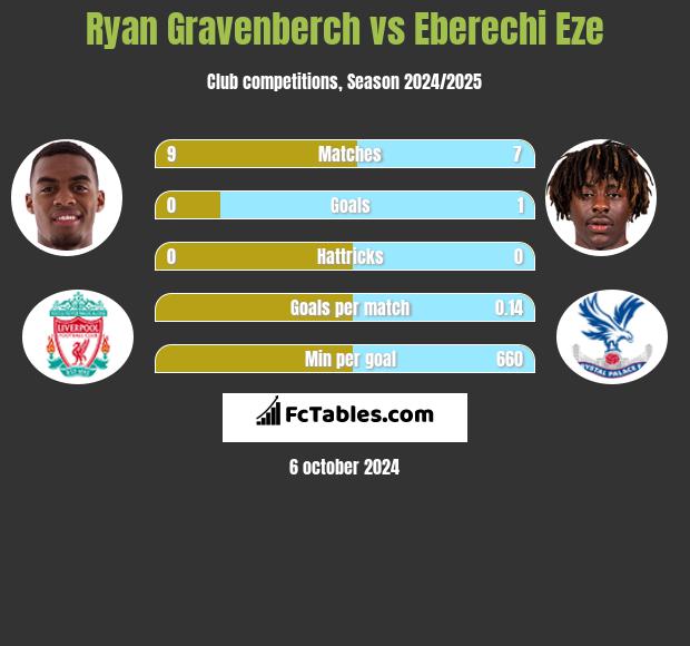 Ryan Gravenberch vs Eberechi Eze h2h player stats