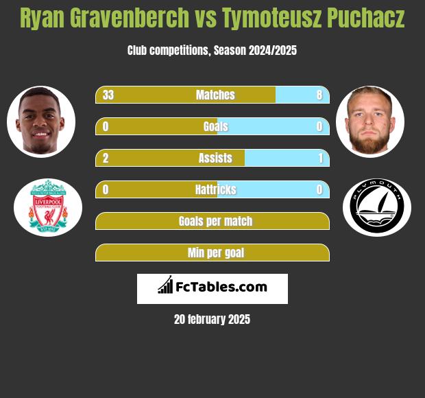 Ryan Gravenberch vs Tymoteusz Puchacz h2h player stats