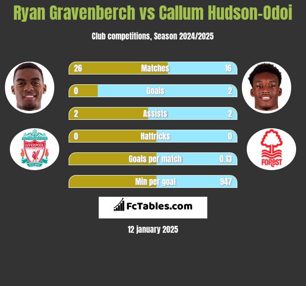 Ryan Gravenberch vs Callum Hudson-Odoi h2h player stats