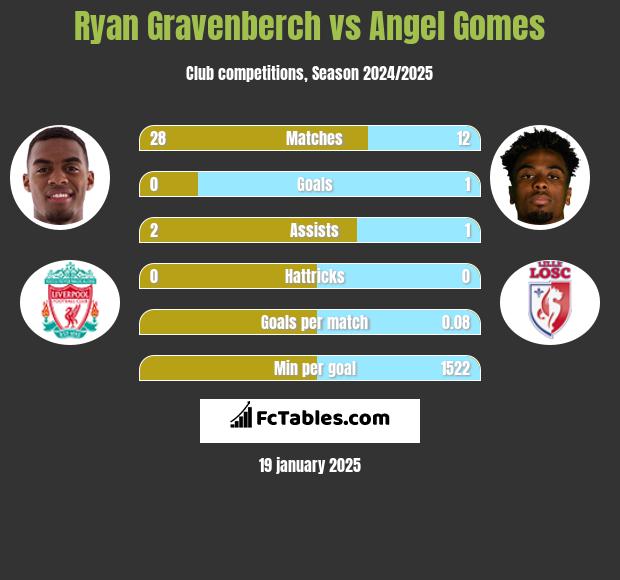 Ryan Gravenberch vs Angel Gomes h2h player stats