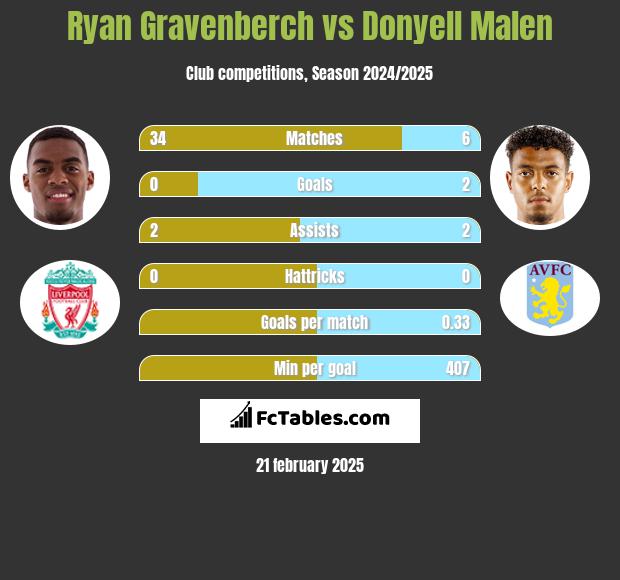 Ryan Gravenberch vs Donyell Malen h2h player stats