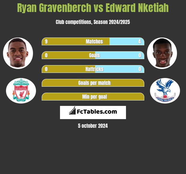 Ryan Gravenberch vs Edward Nketiah h2h player stats