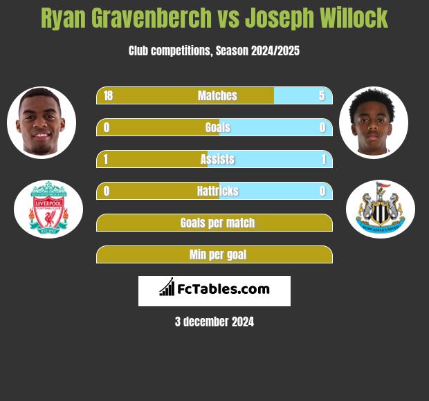 Ryan Gravenberch vs Joseph Willock h2h player stats