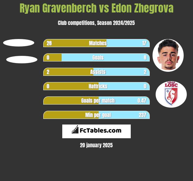 Ryan Gravenberch vs Edon Zhegrova h2h player stats