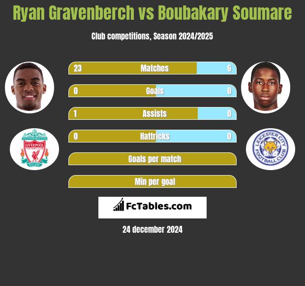 Ryan Gravenberch vs Boubakary Soumare h2h player stats