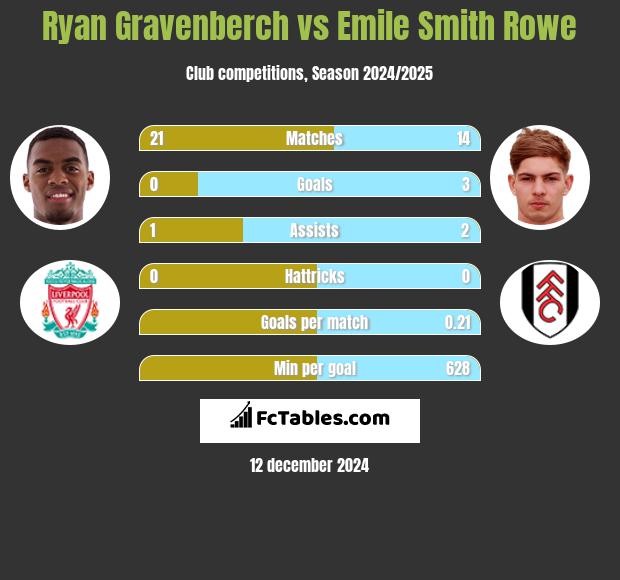 Ryan Gravenberch vs Emile Smith Rowe h2h player stats