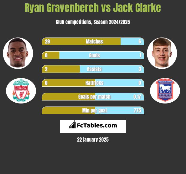 Ryan Gravenberch vs Jack Clarke h2h player stats