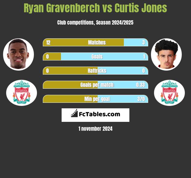 Ryan Gravenberch vs Curtis Jones h2h player stats